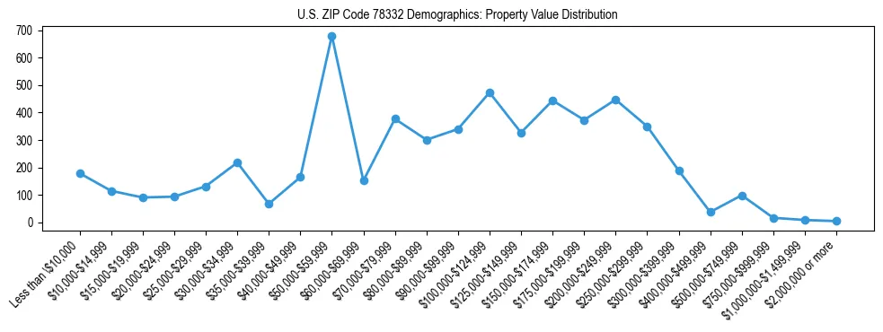 Line chart showing the distribution of property values for owner-occupied housing units in US ZIP Code 78332.