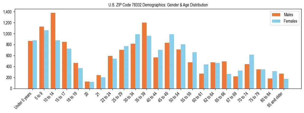 Bar chart showing the population distribution of US ZIP Code 78332 by age group and gender, based on 2023 ACS data.
