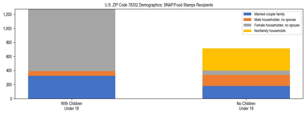 Stacked bar chart showing SNAP/Food Stamps recipient household composition by presence of children under 18 in US ZIP Code 78332, based on 2023 ACS data.