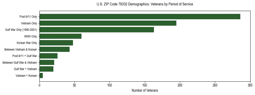 Bar chart showing the distribution of veterans by period of military service in US ZIP Code 78332 based on 2023 ACS data.