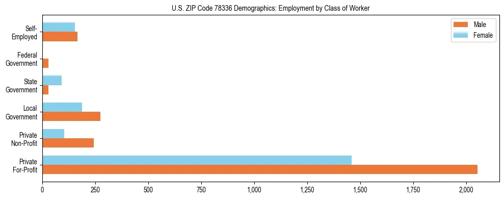 Horizontal bar chart showing employment distribution by class of worker and gender in US ZIP Code 78336, based on 2023 ACS data.