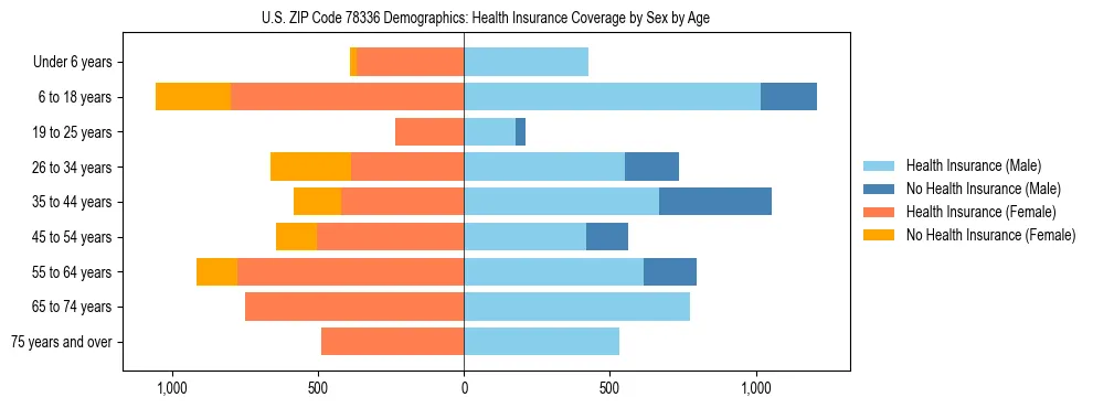 Pyramid chart showing health insurance coverage by age and sex in US ZIP Code 78336.