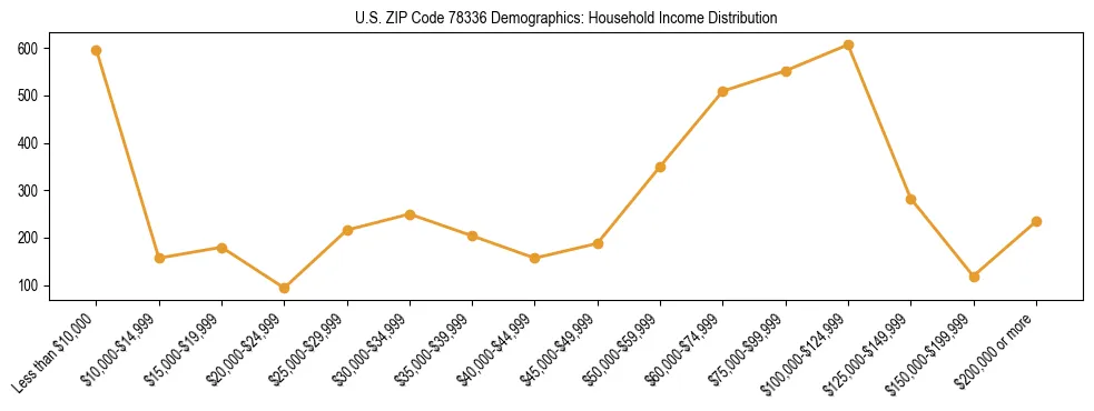 Horizontal bar chart showing household income distribution in US ZIP Code 78336.