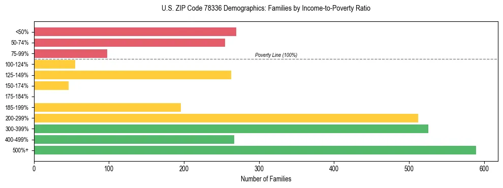 Bar chart showing family distribution by income-to-poverty ratio in US ZIP Code 78336, based on 2023 ACS data.