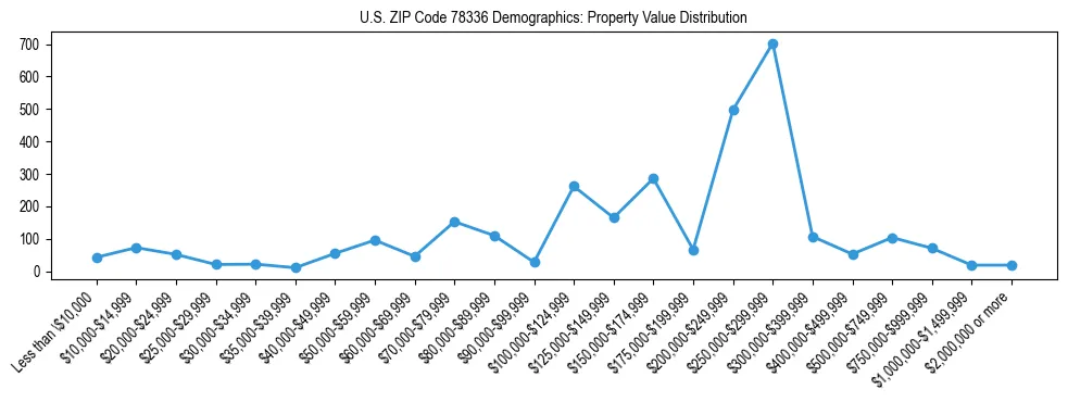 Line chart showing the distribution of property values for owner-occupied housing units in US ZIP Code 78336.