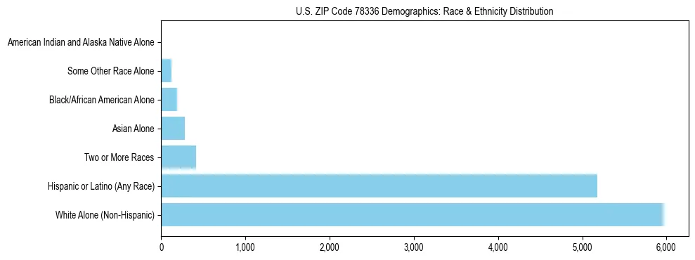 Race and Ethnicity Distribution Chart for US ZIP Code 78336