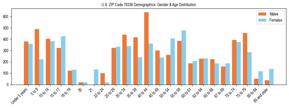 Bar chart showing the population distribution of US ZIP Code 78336 by age group and gender, based on 2023 ACS data.
