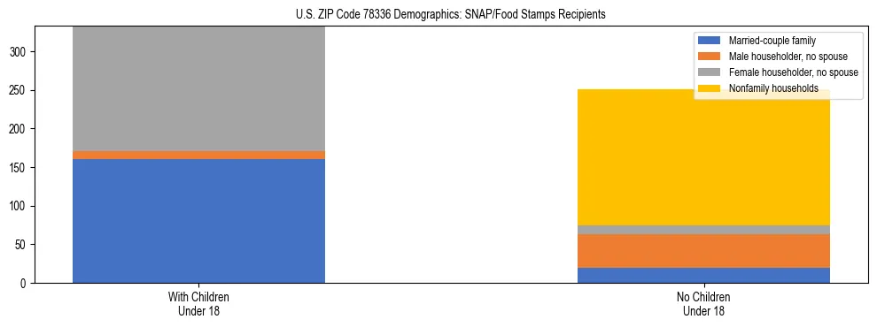 Stacked bar chart showing SNAP/Food Stamps recipient household composition by presence of children under 18 in US ZIP Code 78336, based on 2023 ACS data.