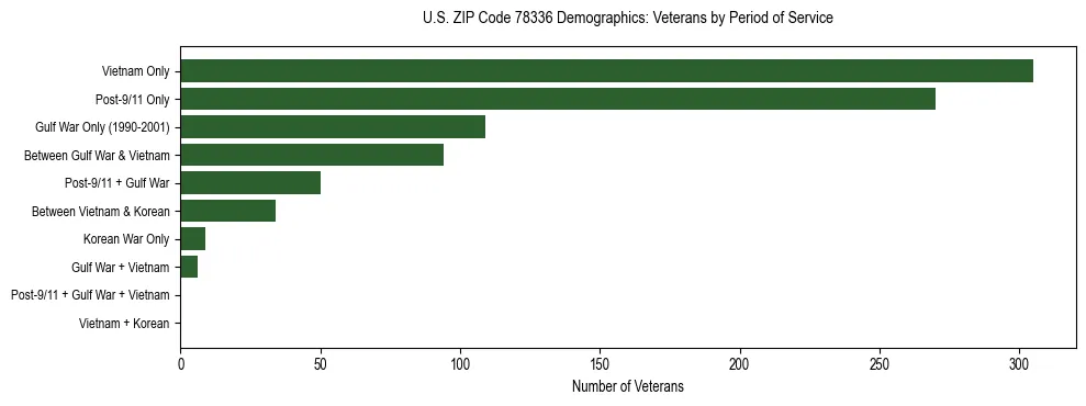 Bar chart showing the distribution of veterans by period of military service in US ZIP Code 78336 based on 2023 ACS data.