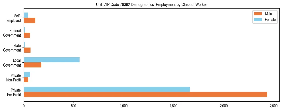 Horizontal bar chart showing employment distribution by class of worker and gender in US ZIP Code 78362, based on 2023 ACS data.