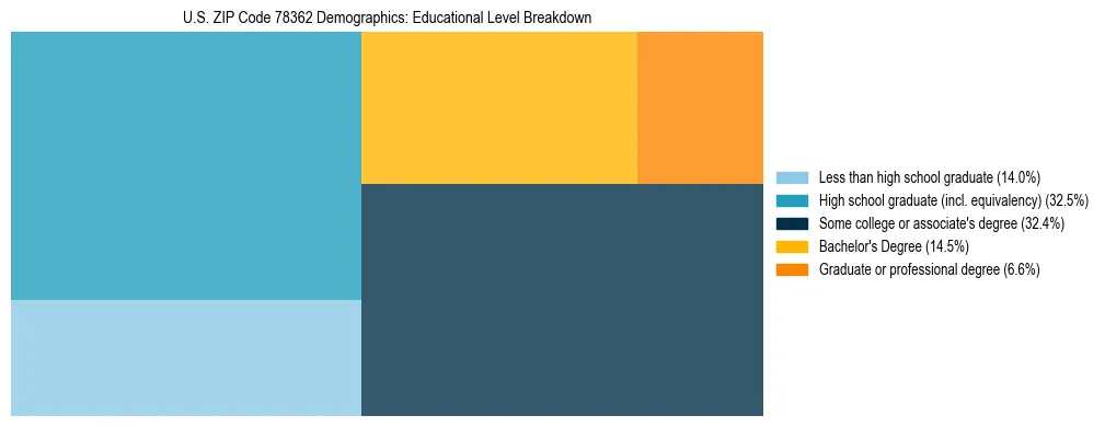 Treemap chart illustrating the educational attainment breakdown for population 25 years and over in US ZIP Code 78362.