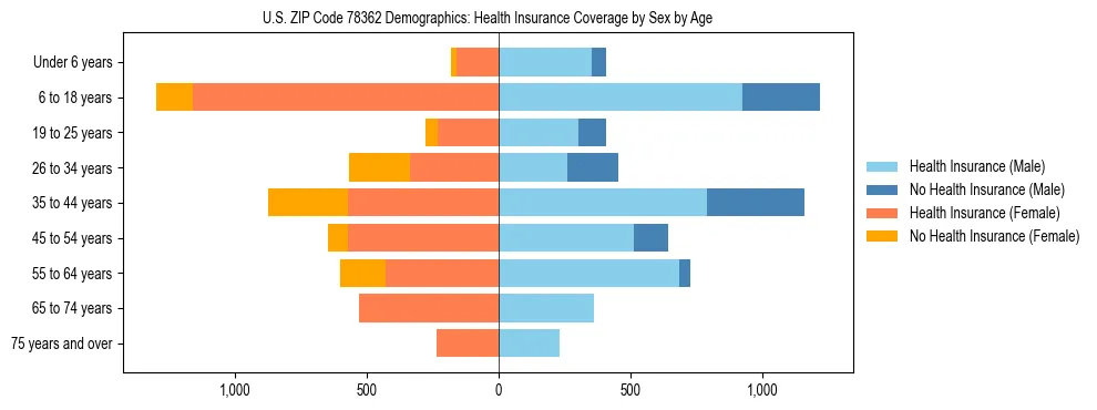 Pyramid chart showing health insurance coverage by age and sex in US ZIP Code 78362.