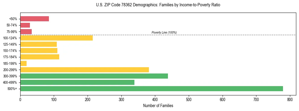 Bar chart showing family distribution by income-to-poverty ratio in US ZIP Code 78362, based on 2023 ACS data.