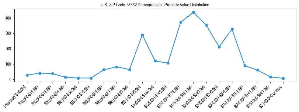 Line chart showing the distribution of property values for owner-occupied housing units in US ZIP Code 78362.