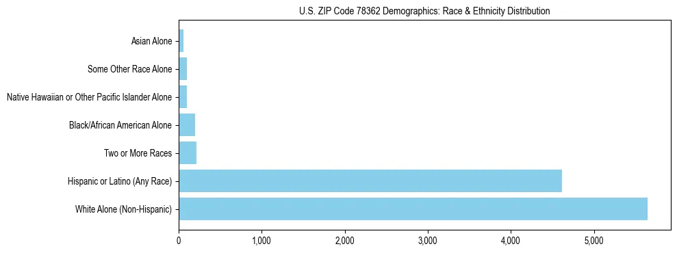 Race and Ethnicity Distribution Chart for US ZIP Code 78362