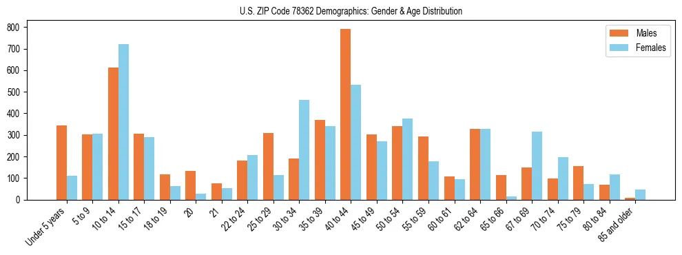 Bar chart showing the population distribution of US ZIP Code 78362 by age group and gender, based on 2023 ACS data.