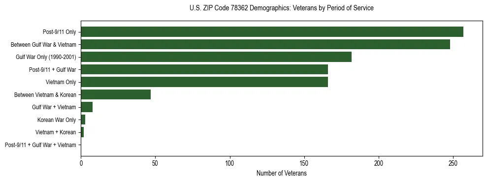 Bar chart showing the distribution of veterans by period of military service in US ZIP Code 78362 based on 2023 ACS data.