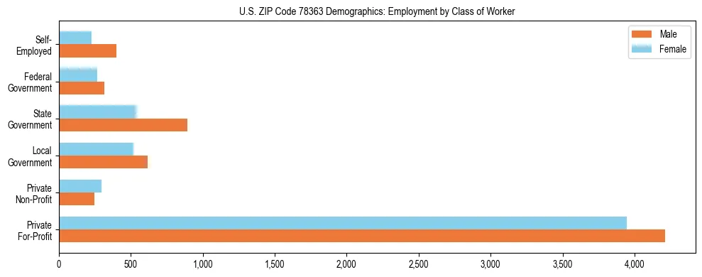 Horizontal bar chart showing employment distribution by class of worker and gender in US ZIP Code 78363, based on 2023 ACS data.