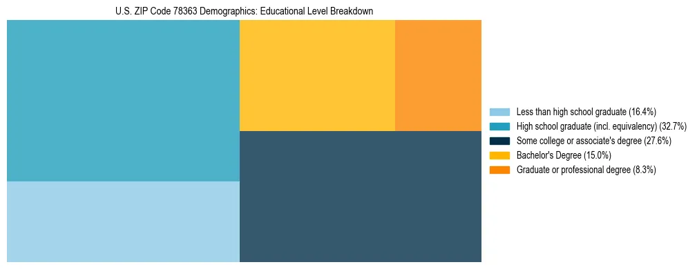 Treemap chart illustrating the educational attainment breakdown for population 25 years and over in US ZIP Code 78363.