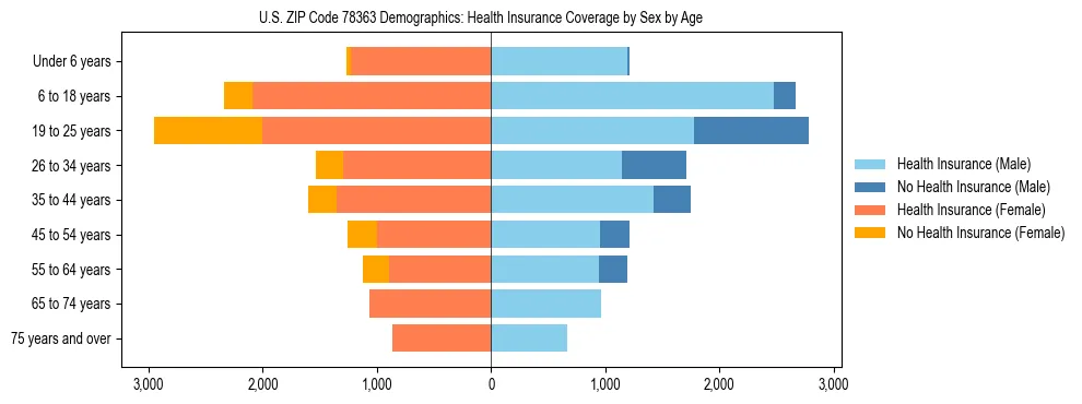 Pyramid chart showing health insurance coverage by age and sex in US ZIP Code 78363.