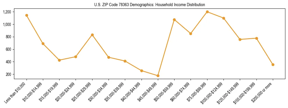 Horizontal bar chart showing household income distribution in US ZIP Code 78363.