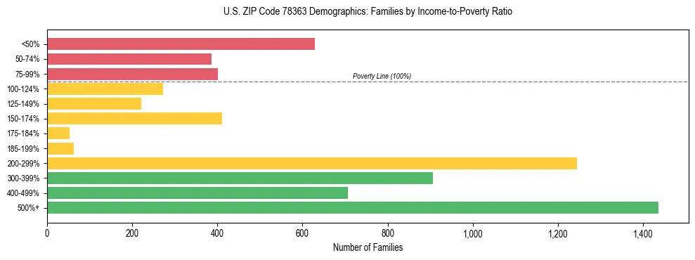 Bar chart showing family distribution by income-to-poverty ratio in US ZIP Code 78363, based on 2023 ACS data.