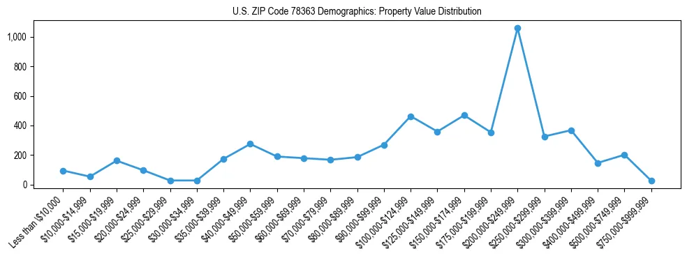 Line chart showing the distribution of property values for owner-occupied housing units in US ZIP Code 78363.