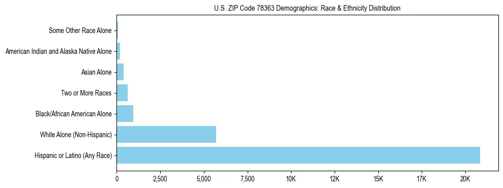 Race and Ethnicity Distribution Chart for US ZIP Code 78363
