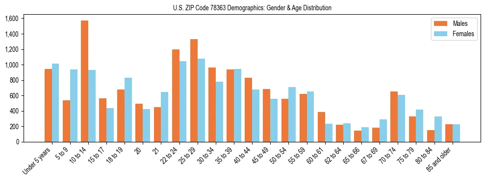 Bar chart showing the population distribution of US ZIP Code 78363 by age group and gender, based on 2023 ACS data.