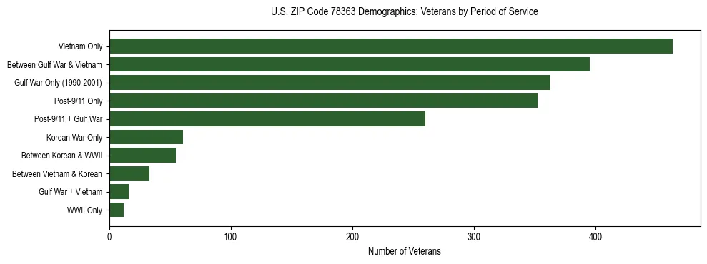 Bar chart showing the distribution of veterans by period of military service in US ZIP Code 78363 based on 2023 ACS data.