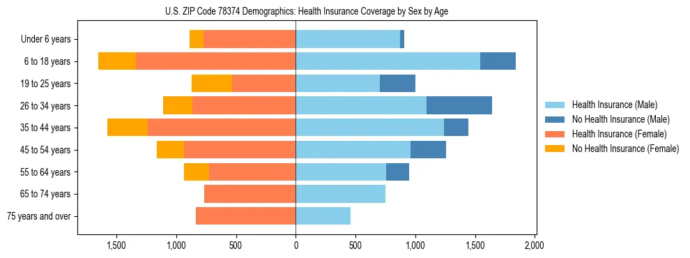 Pyramid chart showing health insurance coverage by age and sex in US ZIP Code 78374.