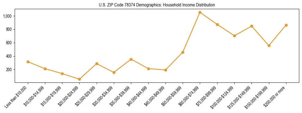 Horizontal bar chart showing household income distribution in US ZIP Code 78374.