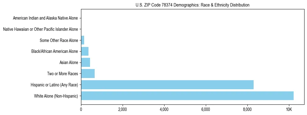 Race and Ethnicity Distribution Chart for US ZIP Code 78374
