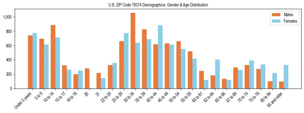 Bar chart showing the population distribution of US ZIP Code 78374 by age group and gender, based on 2023 ACS data.