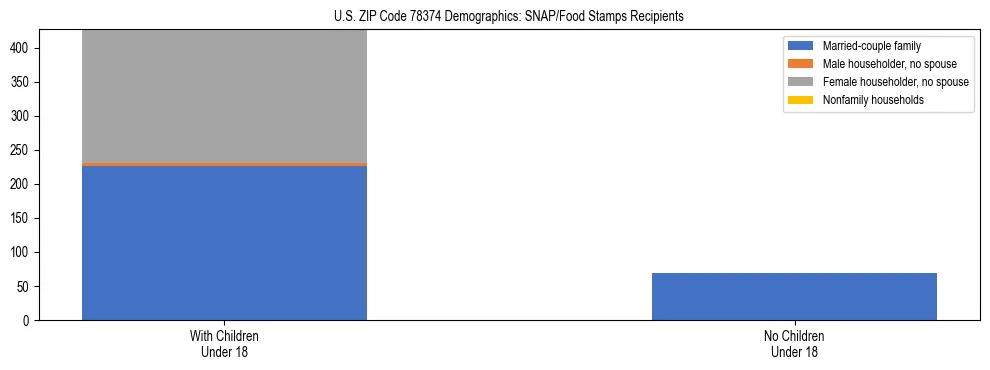 Stacked bar chart showing SNAP/Food Stamps recipient household composition by presence of children under 18 in US ZIP Code 78374, based on 2023 ACS data.