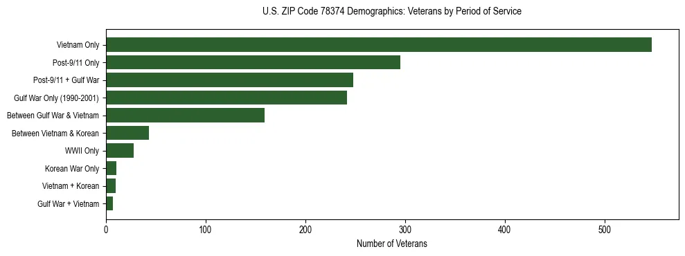 Bar chart showing the distribution of veterans by period of military service in US ZIP Code 78374 based on 2023 ACS data.