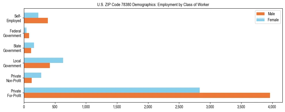 Horizontal bar chart showing employment distribution by class of worker and gender in US ZIP Code 78380, based on 2023 ACS data.