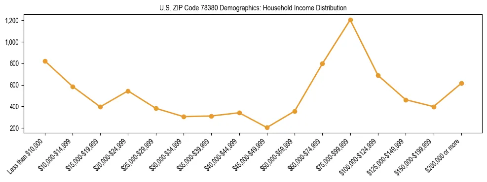 Horizontal bar chart showing household income distribution in US ZIP Code 78380.