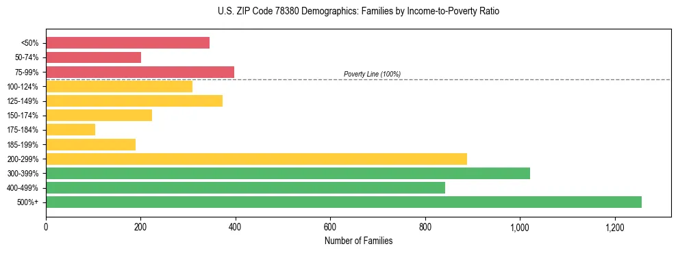 Bar chart showing family distribution by income-to-poverty ratio in US ZIP Code 78380, based on 2023 ACS data.