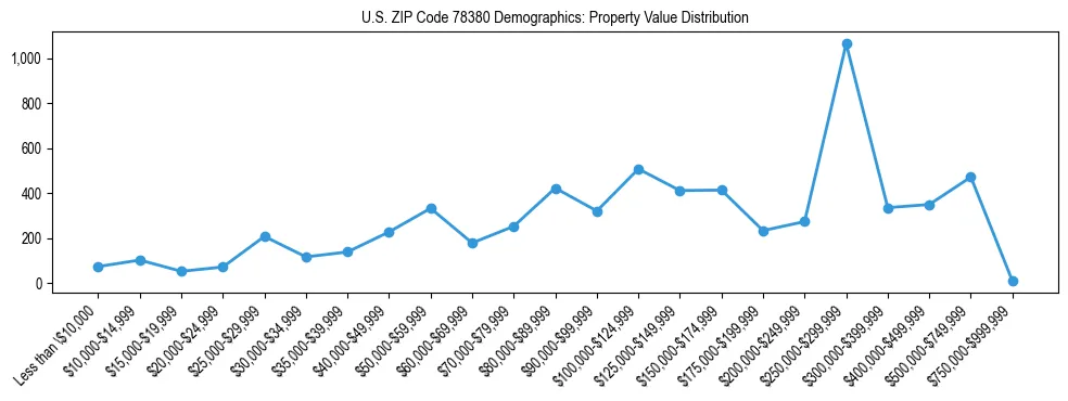 Line chart showing the distribution of property values for owner-occupied housing units in US ZIP Code 78380.