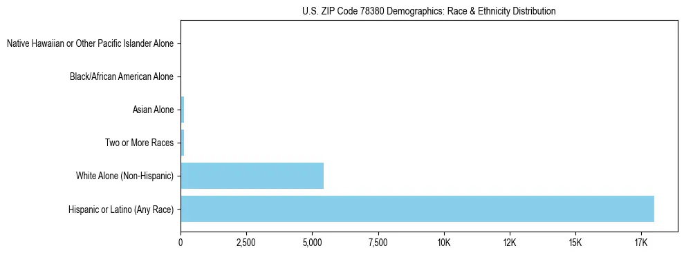 Race and Ethnicity Distribution Chart for US ZIP Code 78380