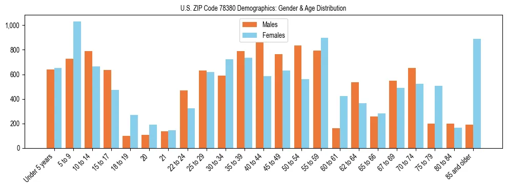 Bar chart showing the population distribution of US ZIP Code 78380 by age group and gender, based on 2023 ACS data.