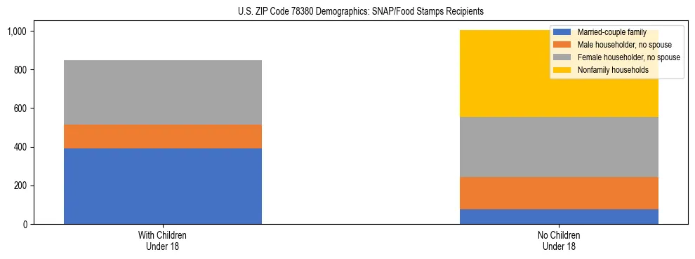 Stacked bar chart showing SNAP/Food Stamps recipient household composition by presence of children under 18 in US ZIP Code 78380, based on 2023 ACS data.