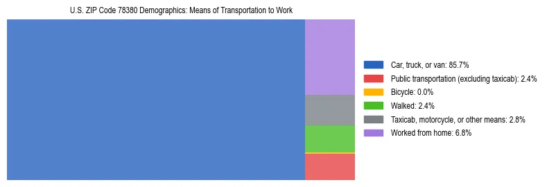 Treemap showing means of transportation to work distribution in US ZIP Code 78380.