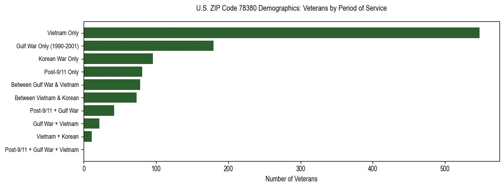 Bar chart showing the distribution of veterans by period of military service in US ZIP Code 78380 based on 2023 ACS data.