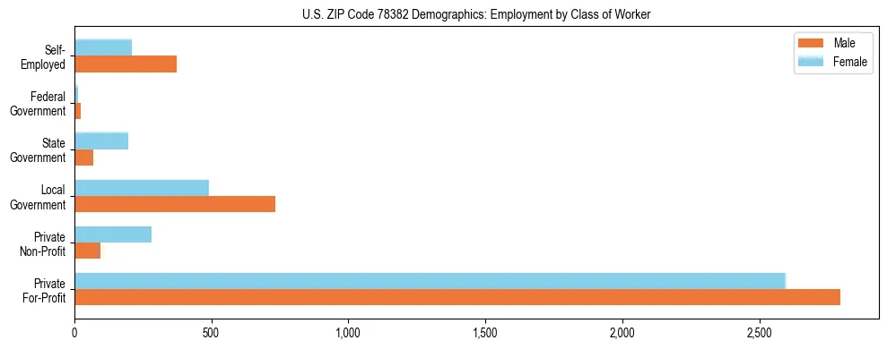 Horizontal bar chart showing employment distribution by class of worker and gender in US ZIP Code 78382, based on 2023 ACS data.