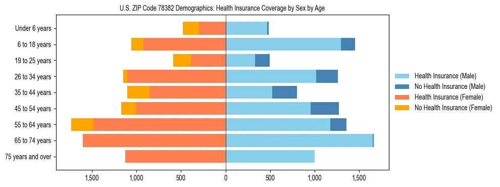 Pyramid chart showing health insurance coverage by age and sex in US ZIP Code 78382.
