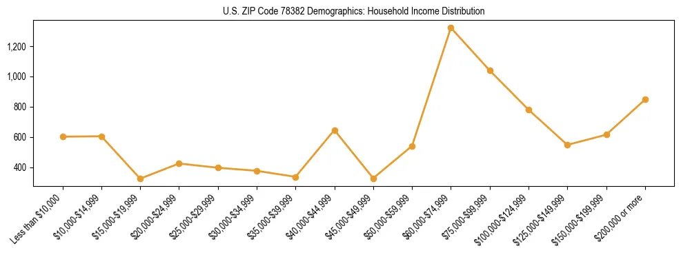 Horizontal bar chart showing household income distribution in US ZIP Code 78382.