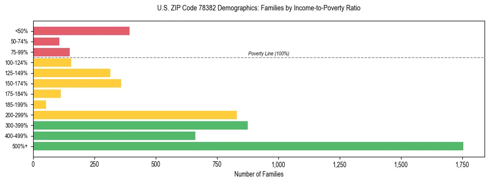 Bar chart showing family distribution by income-to-poverty ratio in US ZIP Code 78382, based on 2023 ACS data.