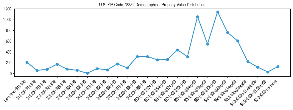 Line chart showing the distribution of property values for owner-occupied housing units in US ZIP Code 78382.